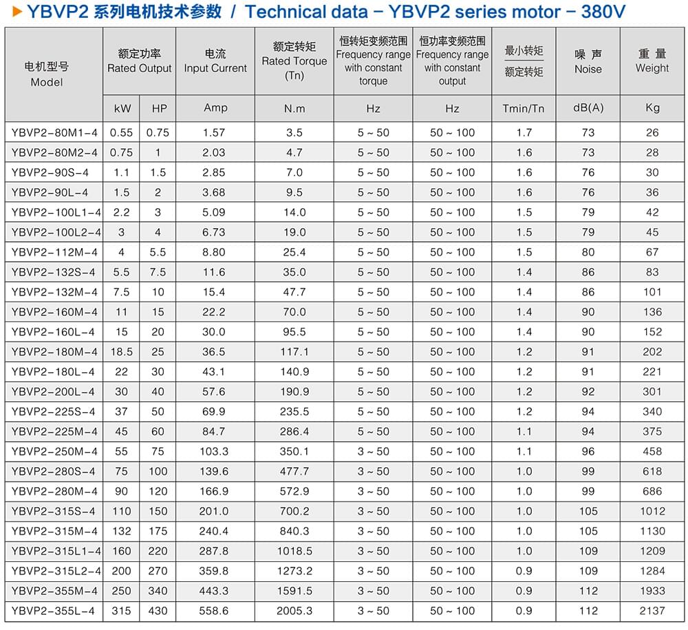 方力YBVP2系列變頻防爆電機技術參數(shù)