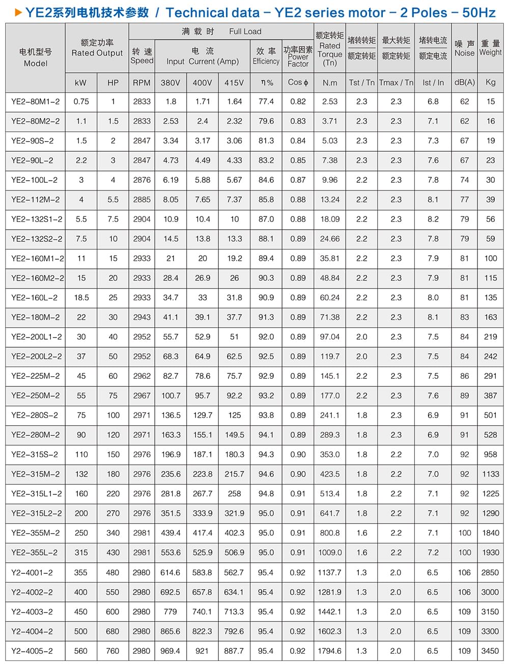 方力YE2系列高效電機技術(shù)參數(shù)1
