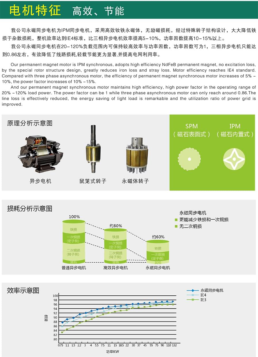 FPM系列變頻調(diào)速永磁同步電機特征